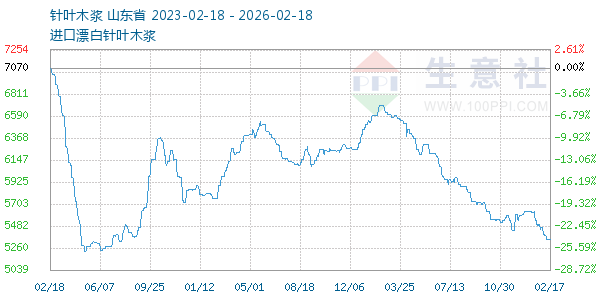 针叶木浆走势图