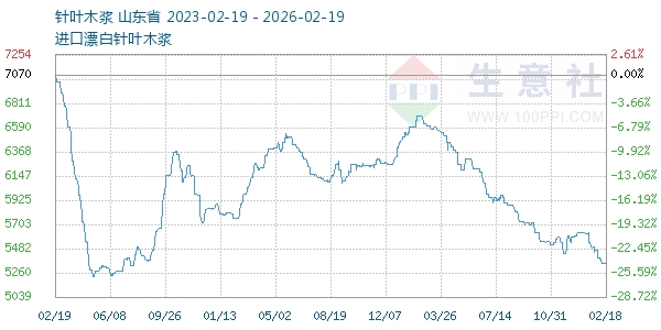 针叶木浆走势图