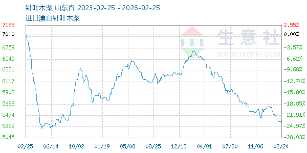 针叶木浆走势图