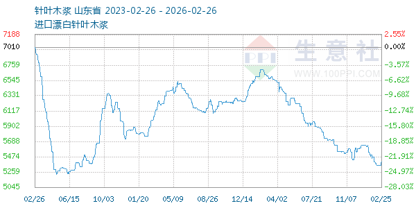 针叶木浆走势图
