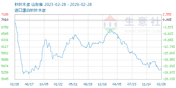 针叶木浆走势图