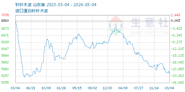 针叶木浆走势图