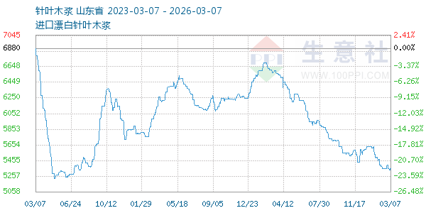 针叶木浆走势图
