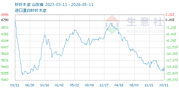 针叶木浆走势图