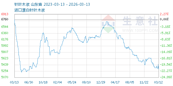 针叶木浆走势图
