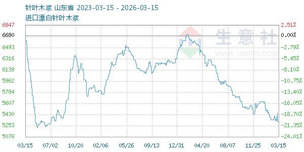 针叶木浆走势图