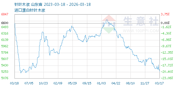 针叶木浆走势图
