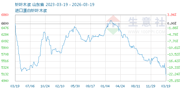 针叶木浆走势图