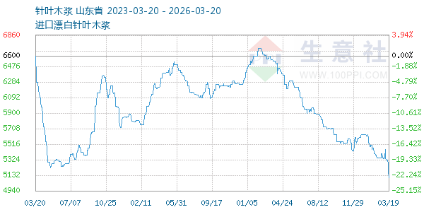 针叶木浆走势图