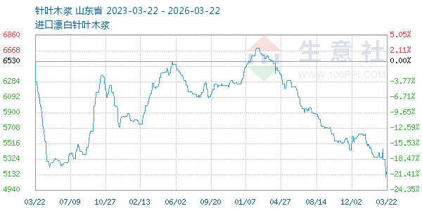 针叶木浆走势图