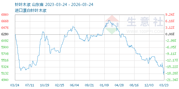 针叶木浆走势图