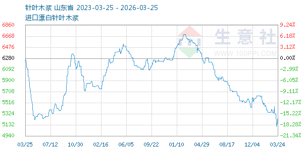 针叶木浆走势图