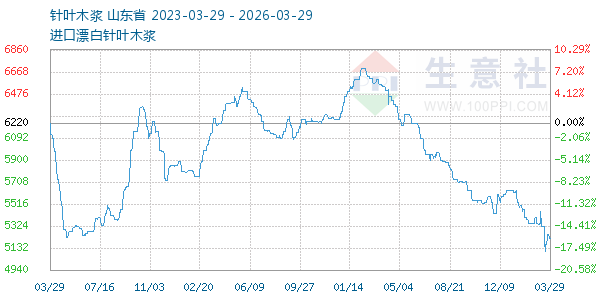 针叶木浆走势图