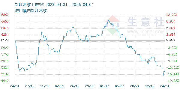 针叶木浆走势图