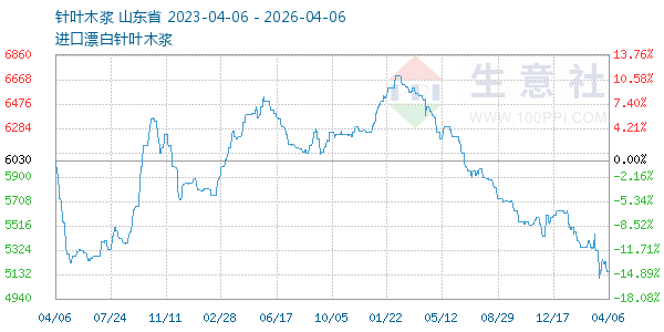 针叶木浆走势图