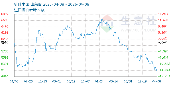针叶木浆走势图