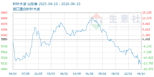 针叶木浆走势图