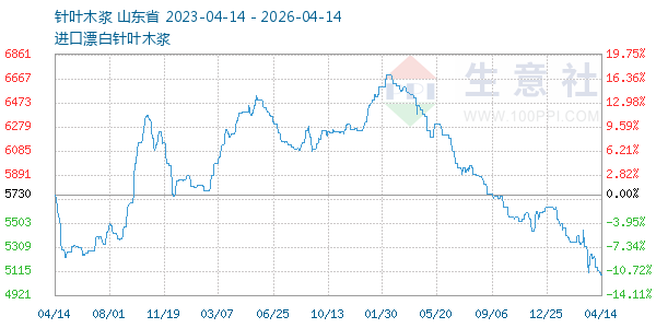 针叶木浆走势图