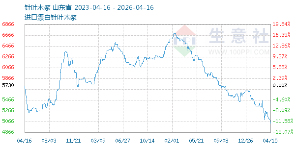 针叶木浆走势图