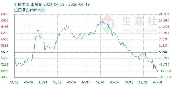 针叶木浆走势图