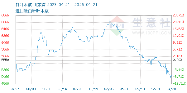 针叶木浆走势图