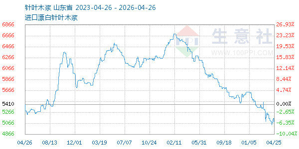 针叶木浆走势图