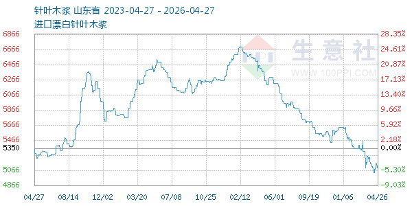 针叶木浆走势图