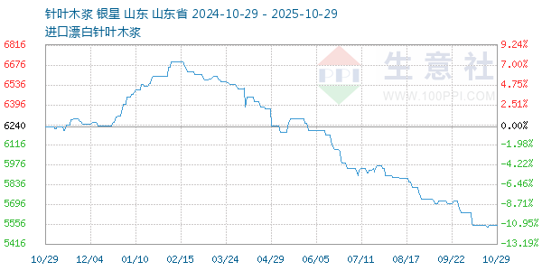 針葉木漿走勢(shì)圖