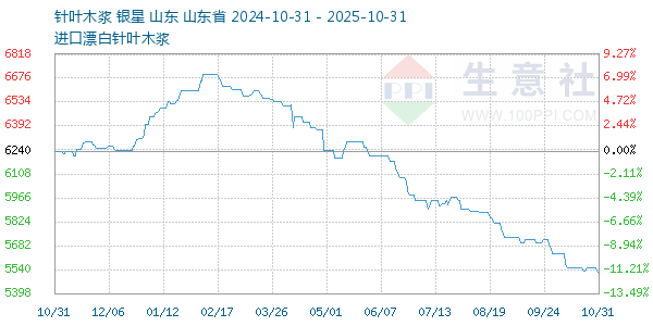 针叶木浆走势图