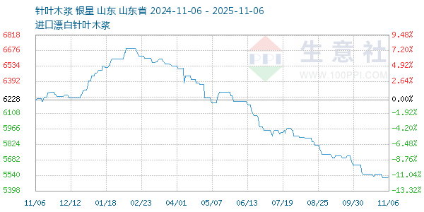 针叶木浆走势图