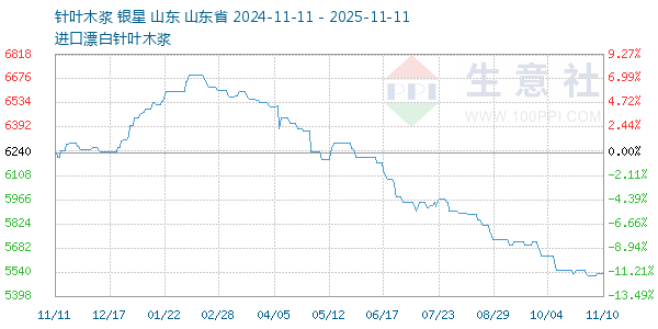 针叶木浆走势图
