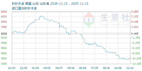 针叶木浆走势图