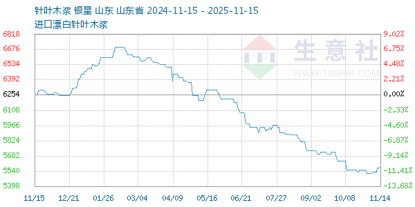 针叶木浆走势图