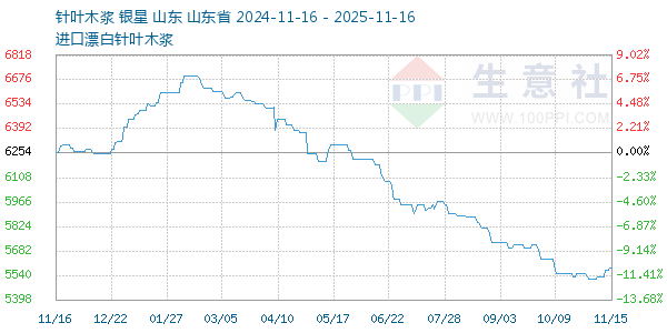 针叶木浆走势图