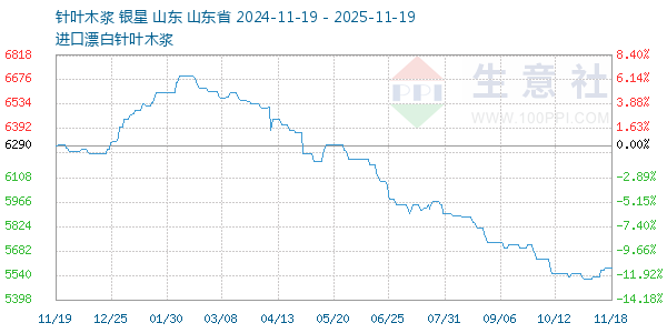 针叶木浆走势图