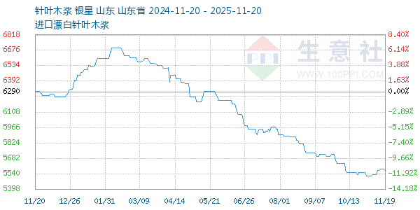 针叶木浆走势图
