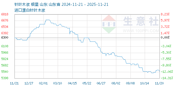 针叶木浆走势图