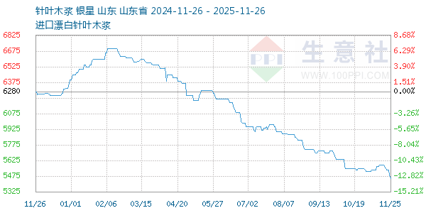 针叶木浆走势图