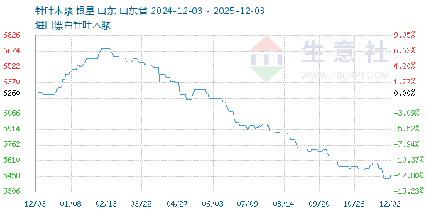 针叶木浆走势图