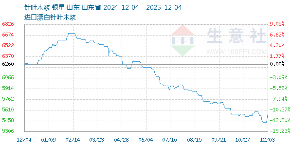 针叶木浆走势图
