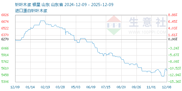 针叶木浆走势图