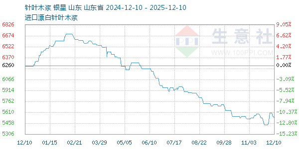 针叶木浆走势图