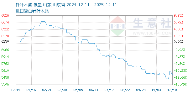 针叶木浆走势图