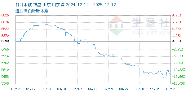 针叶木浆走势图