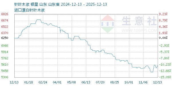 针叶木浆走势图