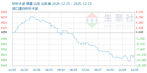 针叶木浆走势图