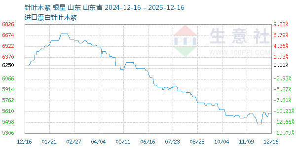 针叶木浆走势图