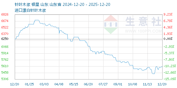 针叶木浆走势图