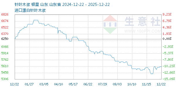 针叶木浆走势图