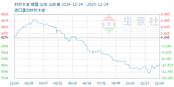 针叶木浆走势图